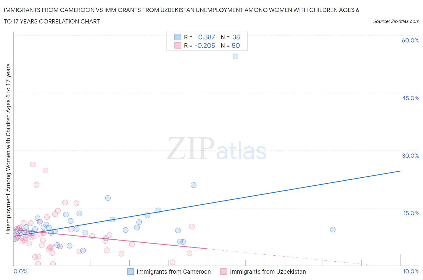 Immigrants from Cameroon vs Immigrants from Uzbekistan Unemployment Among Women with Children Ages 6 to 17 years