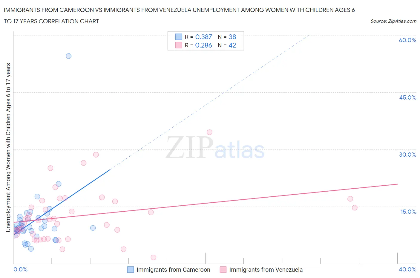 Immigrants from Cameroon vs Immigrants from Venezuela Unemployment Among Women with Children Ages 6 to 17 years