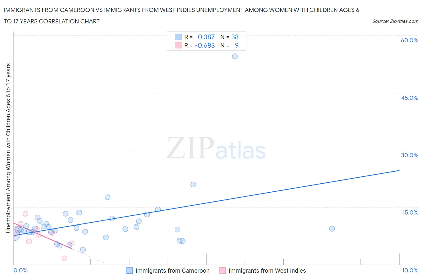 Immigrants from Cameroon vs Immigrants from West Indies Unemployment Among Women with Children Ages 6 to 17 years