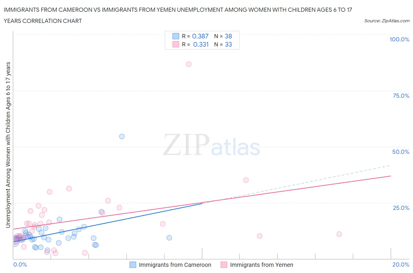 Immigrants from Cameroon vs Immigrants from Yemen Unemployment Among Women with Children Ages 6 to 17 years