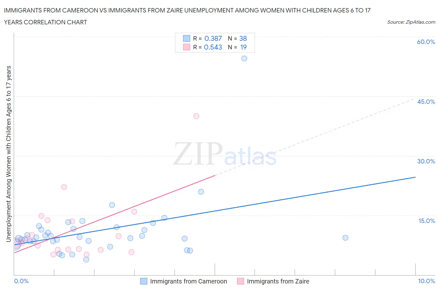 Immigrants from Cameroon vs Immigrants from Zaire Unemployment Among Women with Children Ages 6 to 17 years