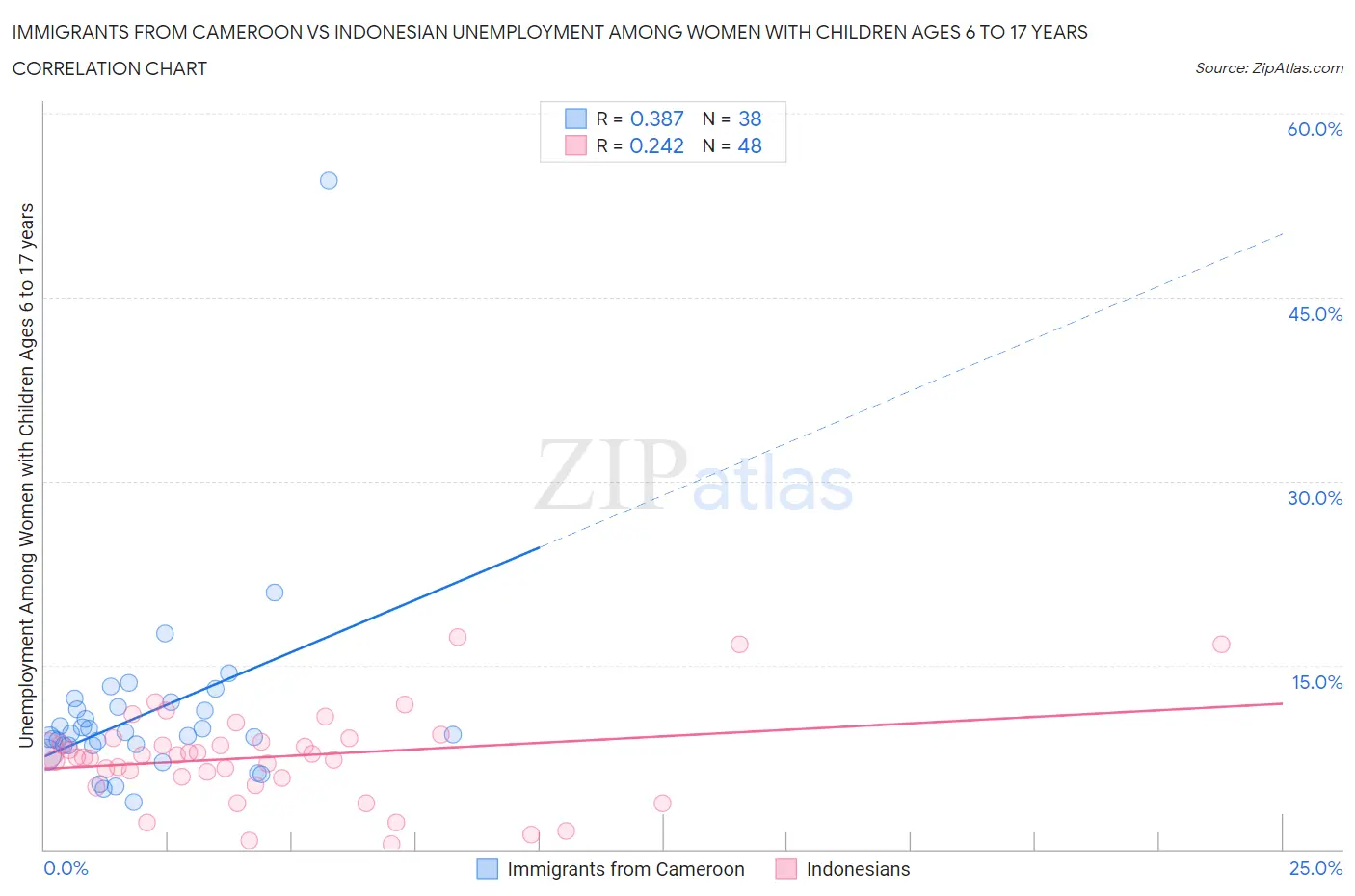 Immigrants from Cameroon vs Indonesian Unemployment Among Women with Children Ages 6 to 17 years