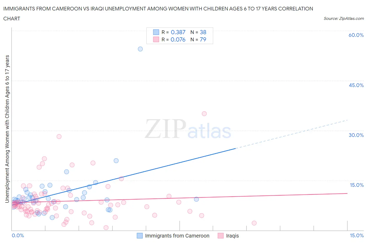 Immigrants from Cameroon vs Iraqi Unemployment Among Women with Children Ages 6 to 17 years