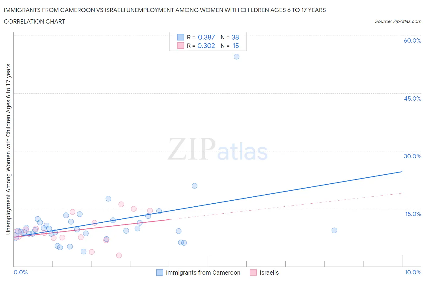 Immigrants from Cameroon vs Israeli Unemployment Among Women with Children Ages 6 to 17 years