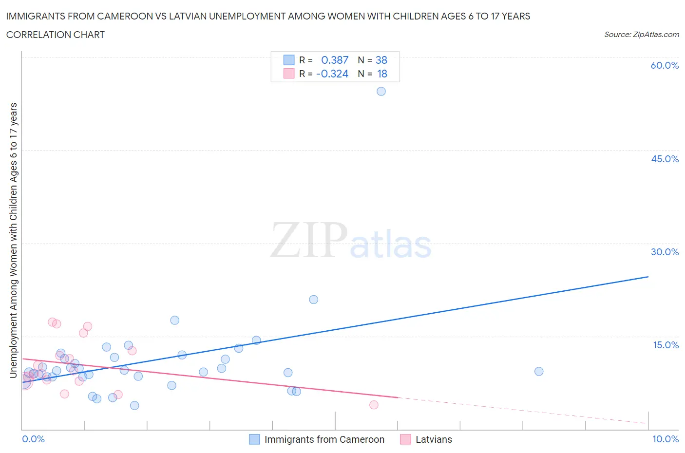 Immigrants from Cameroon vs Latvian Unemployment Among Women with Children Ages 6 to 17 years