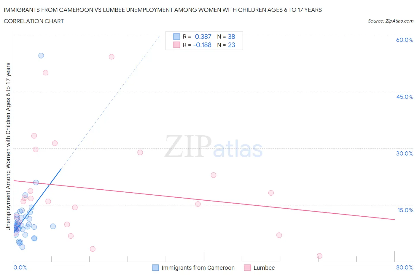 Immigrants from Cameroon vs Lumbee Unemployment Among Women with Children Ages 6 to 17 years