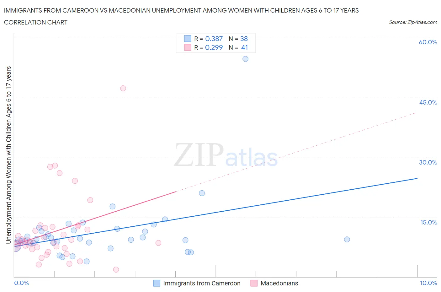 Immigrants from Cameroon vs Macedonian Unemployment Among Women with Children Ages 6 to 17 years