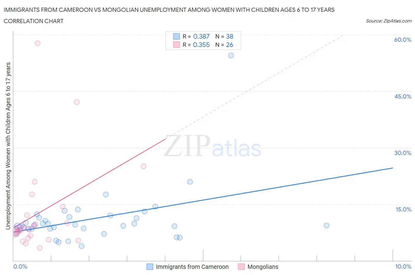 Immigrants from Cameroon vs Mongolian Unemployment Among Women with Children Ages 6 to 17 years