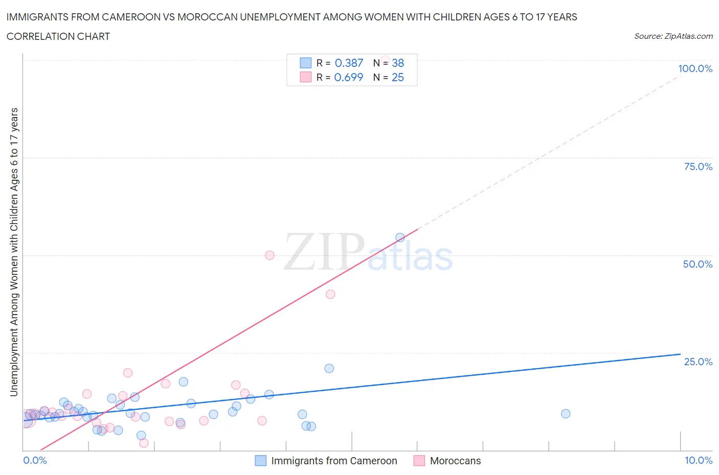 Immigrants from Cameroon vs Moroccan Unemployment Among Women with Children Ages 6 to 17 years