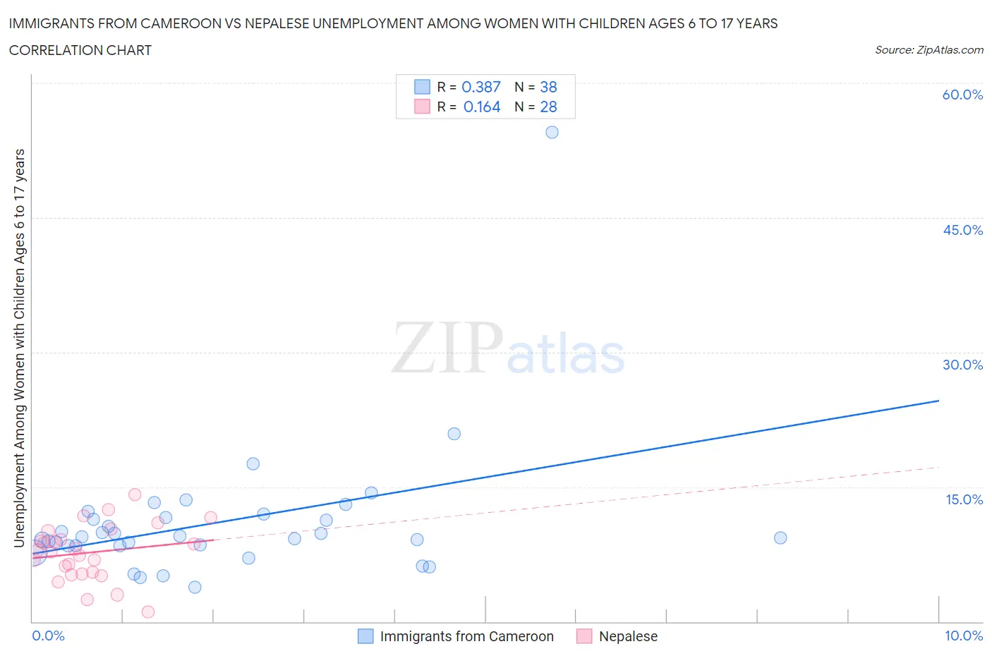 Immigrants from Cameroon vs Nepalese Unemployment Among Women with Children Ages 6 to 17 years