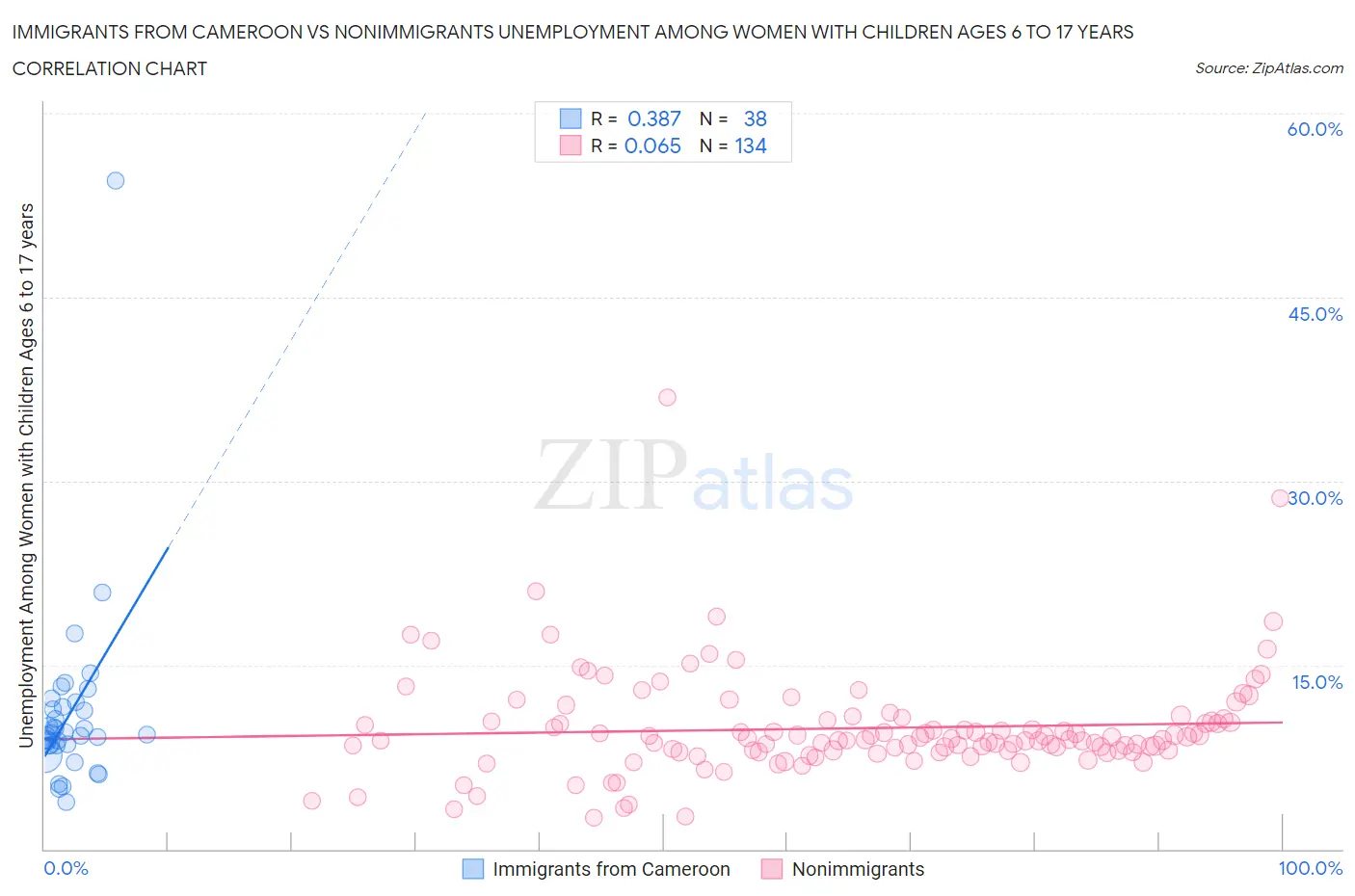 Immigrants from Cameroon vs Nonimmigrants Unemployment Among Women with Children Ages 6 to 17 years