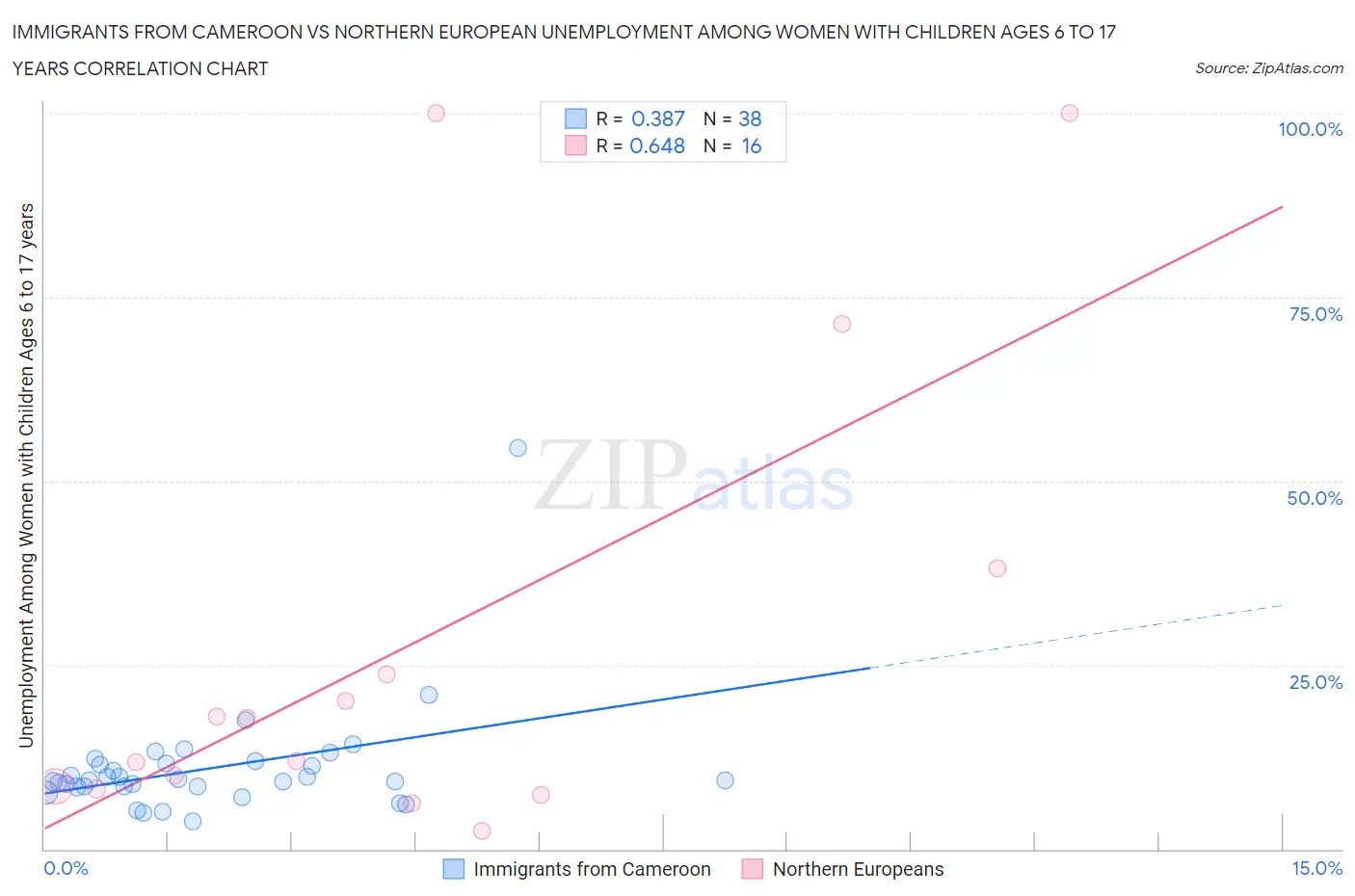 Immigrants from Cameroon vs Northern European Unemployment Among Women with Children Ages 6 to 17 years