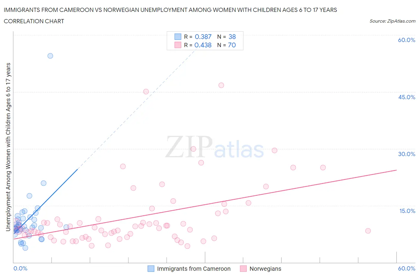 Immigrants from Cameroon vs Norwegian Unemployment Among Women with Children Ages 6 to 17 years