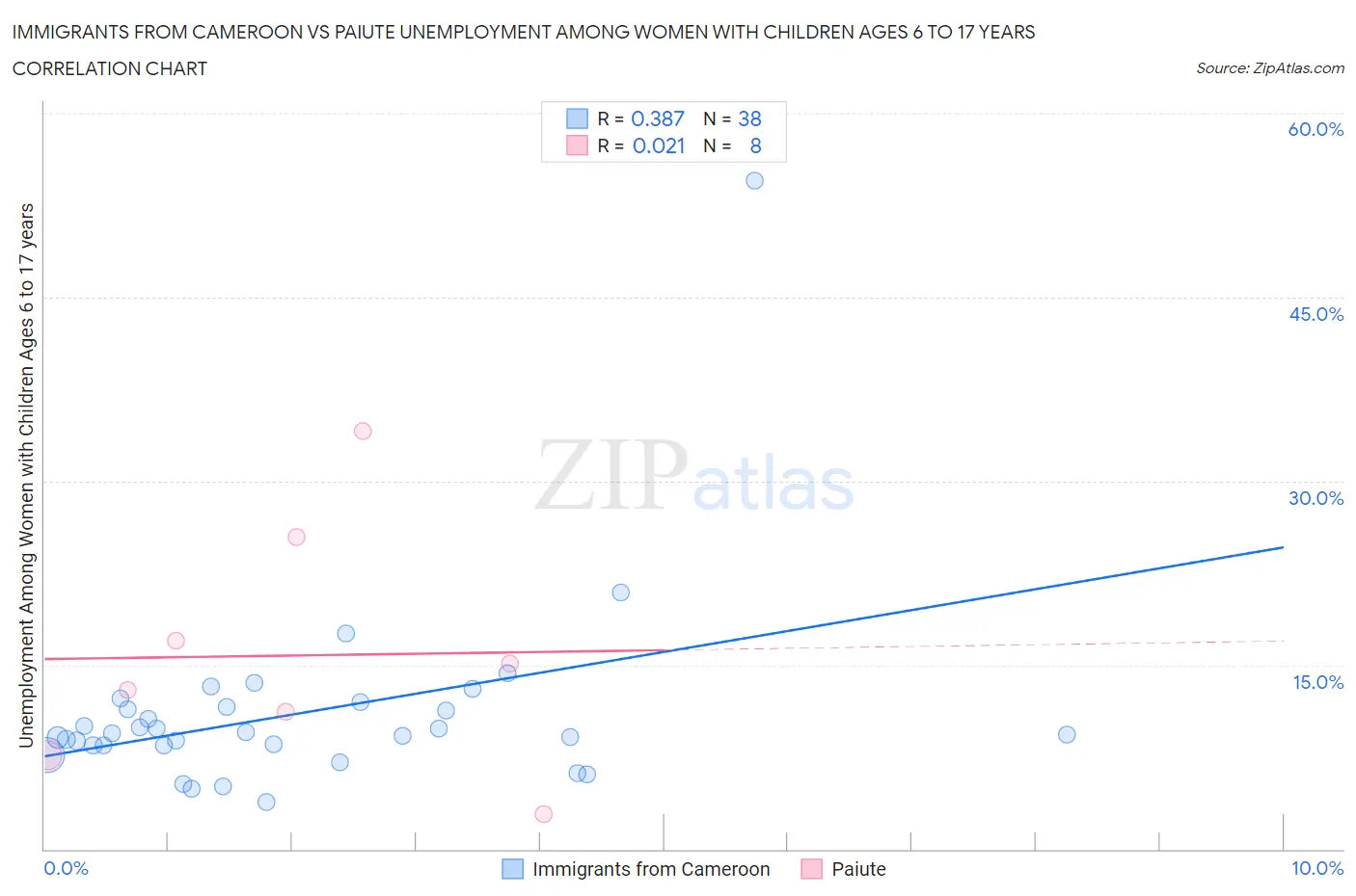 Immigrants from Cameroon vs Paiute Unemployment Among Women with Children Ages 6 to 17 years