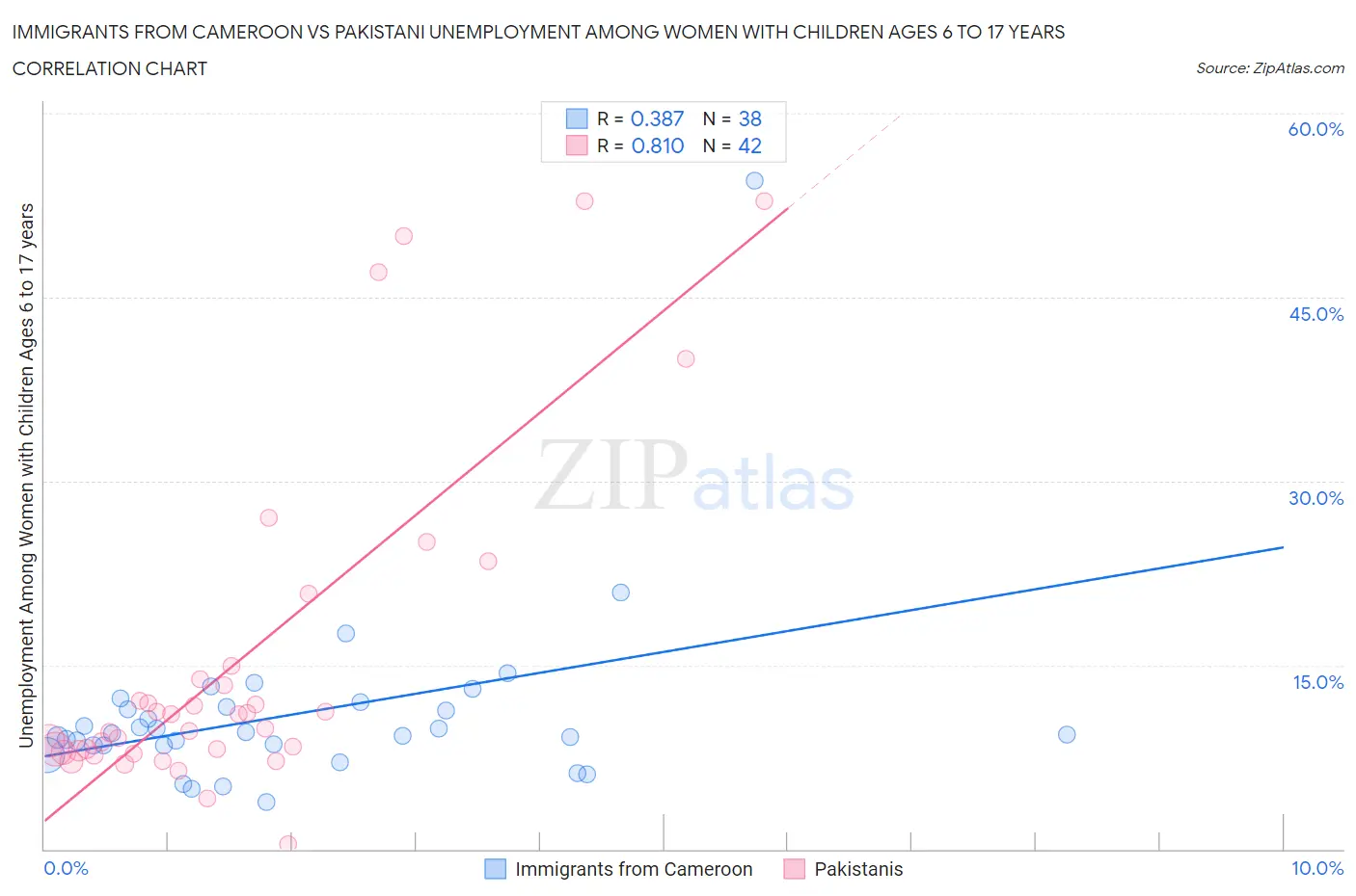 Immigrants from Cameroon vs Pakistani Unemployment Among Women with Children Ages 6 to 17 years