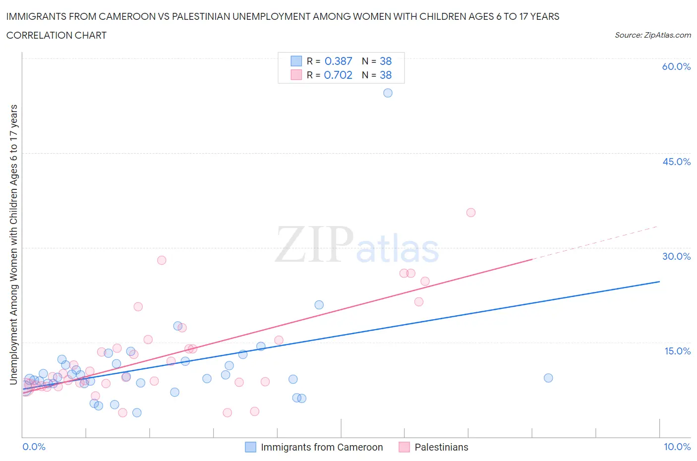 Immigrants from Cameroon vs Palestinian Unemployment Among Women with Children Ages 6 to 17 years