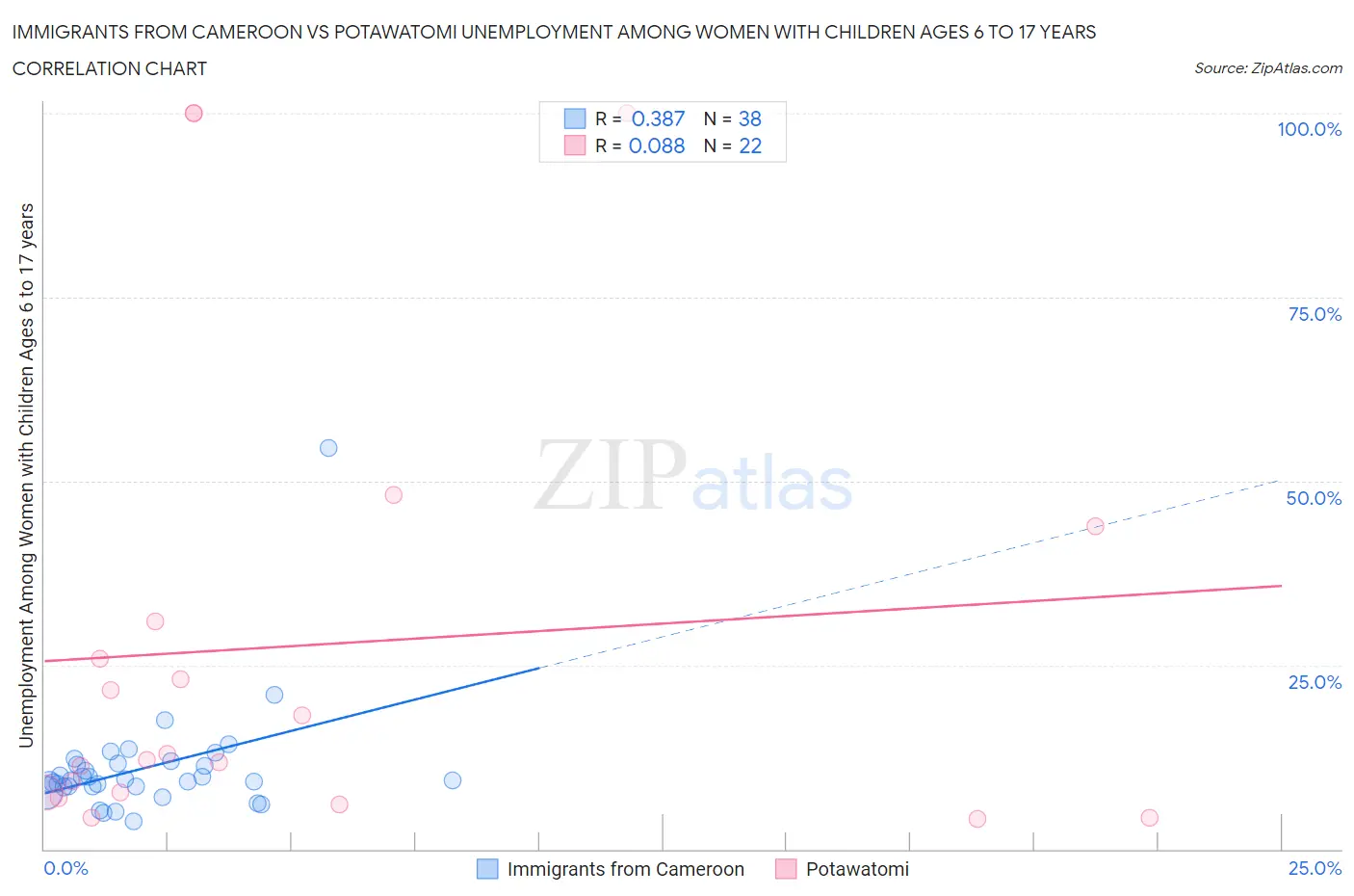 Immigrants from Cameroon vs Potawatomi Unemployment Among Women with Children Ages 6 to 17 years