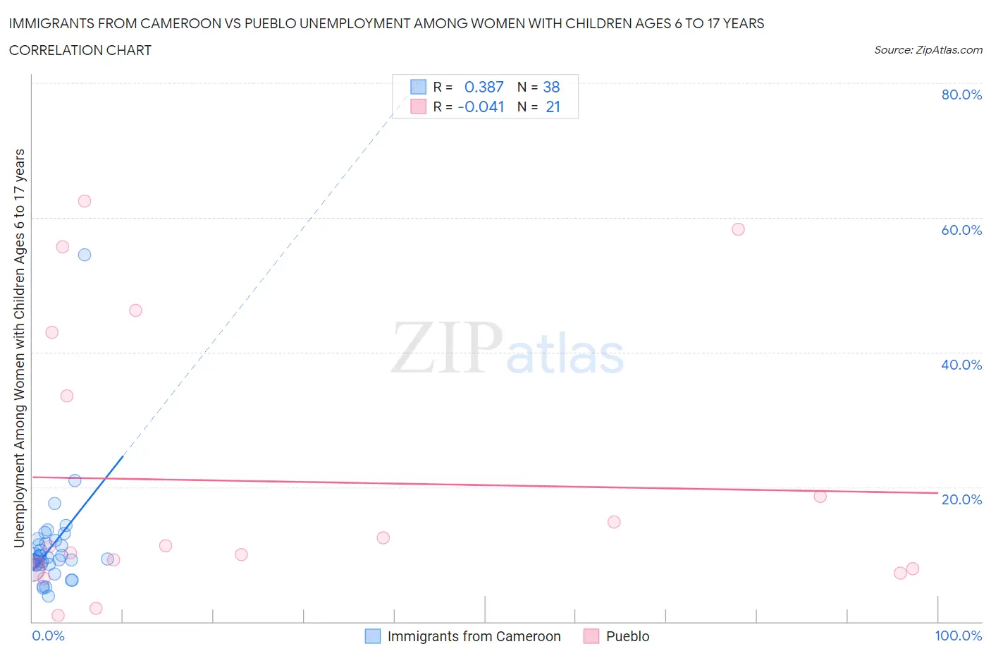 Immigrants from Cameroon vs Pueblo Unemployment Among Women with Children Ages 6 to 17 years