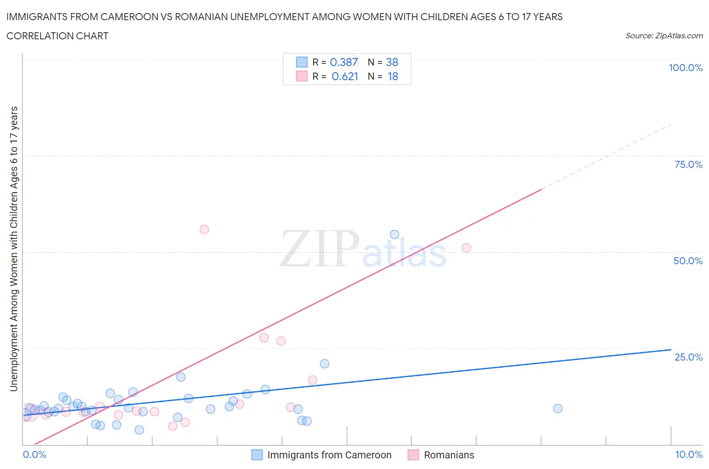 Immigrants from Cameroon vs Romanian Unemployment Among Women with Children Ages 6 to 17 years