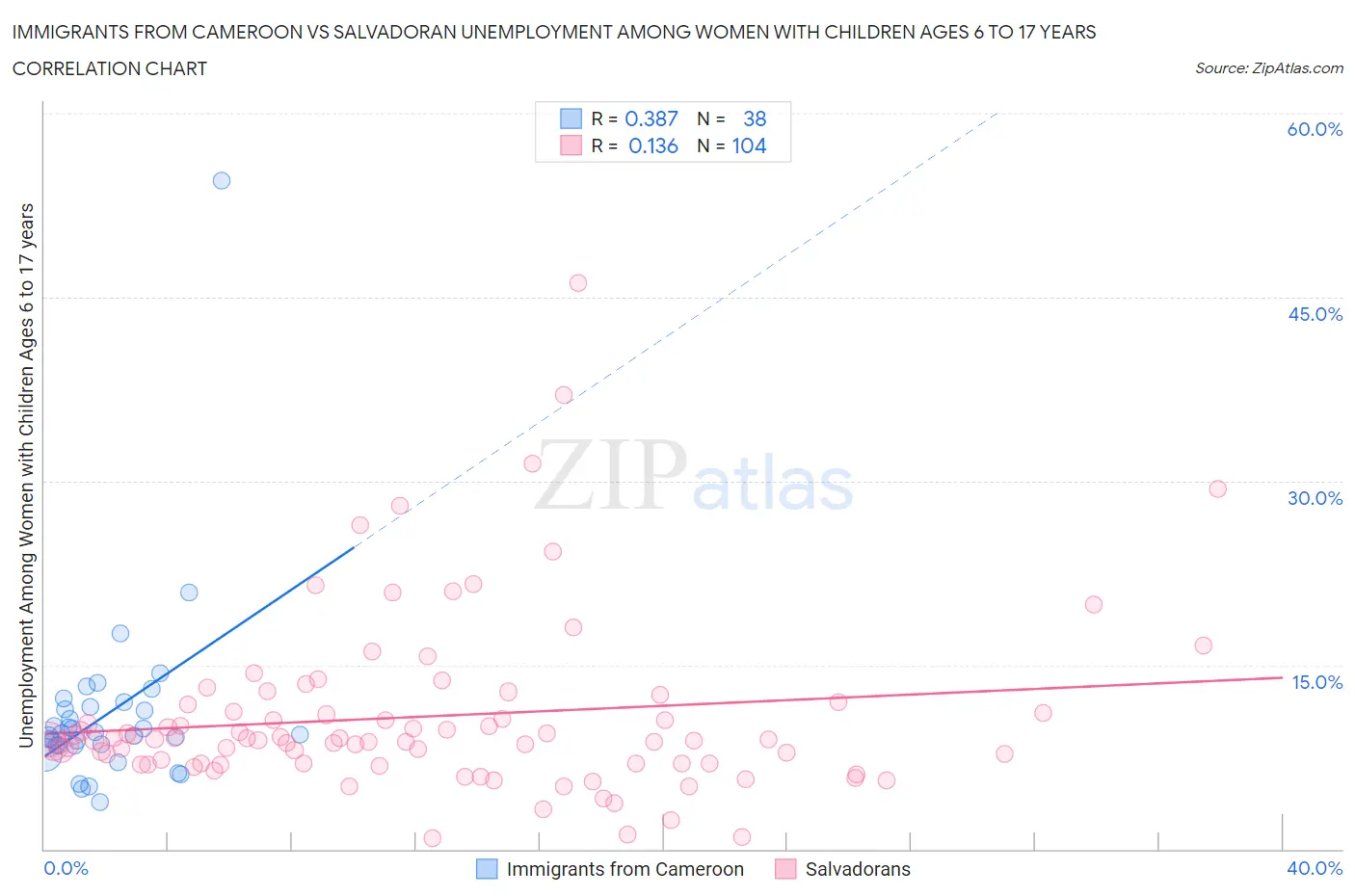 Immigrants from Cameroon vs Salvadoran Unemployment Among Women with Children Ages 6 to 17 years