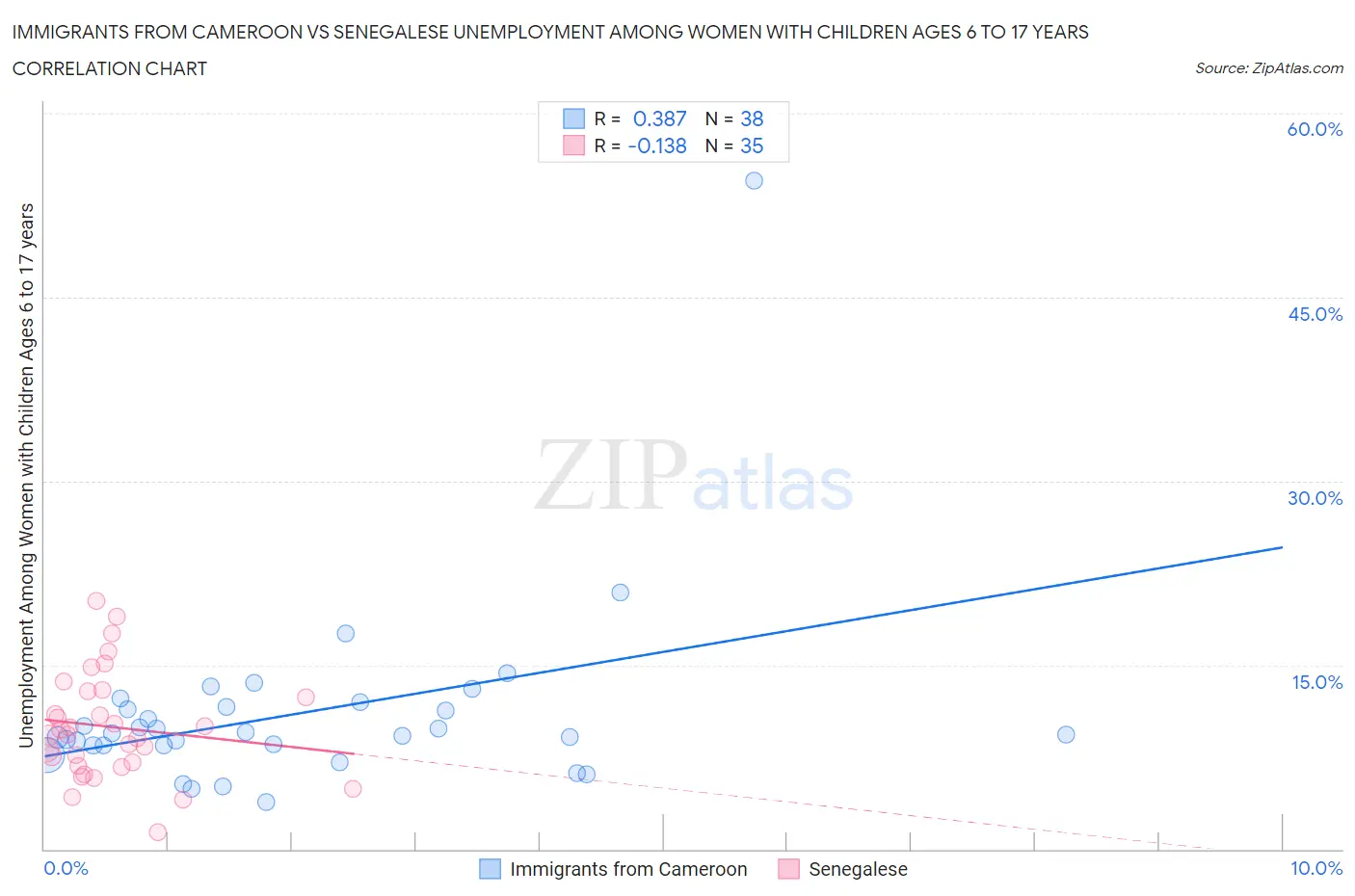 Immigrants from Cameroon vs Senegalese Unemployment Among Women with Children Ages 6 to 17 years