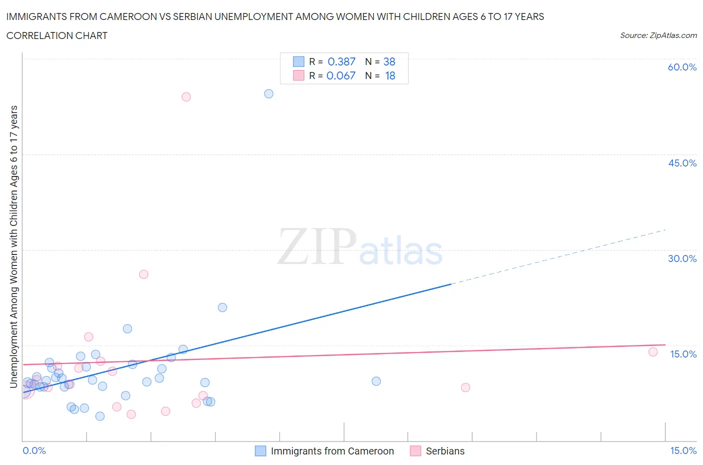 Immigrants from Cameroon vs Serbian Unemployment Among Women with Children Ages 6 to 17 years