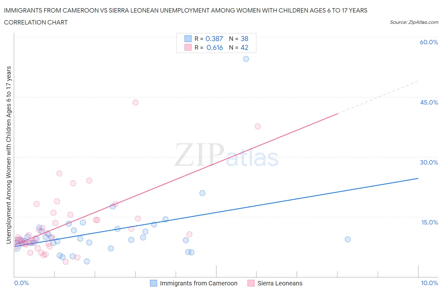 Immigrants from Cameroon vs Sierra Leonean Unemployment Among Women with Children Ages 6 to 17 years
