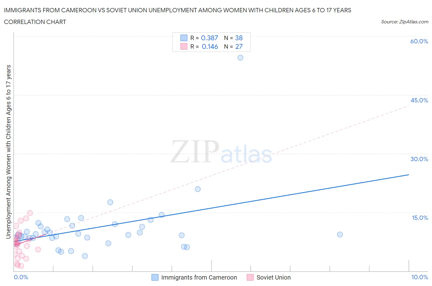 Immigrants from Cameroon vs Soviet Union Unemployment Among Women with Children Ages 6 to 17 years