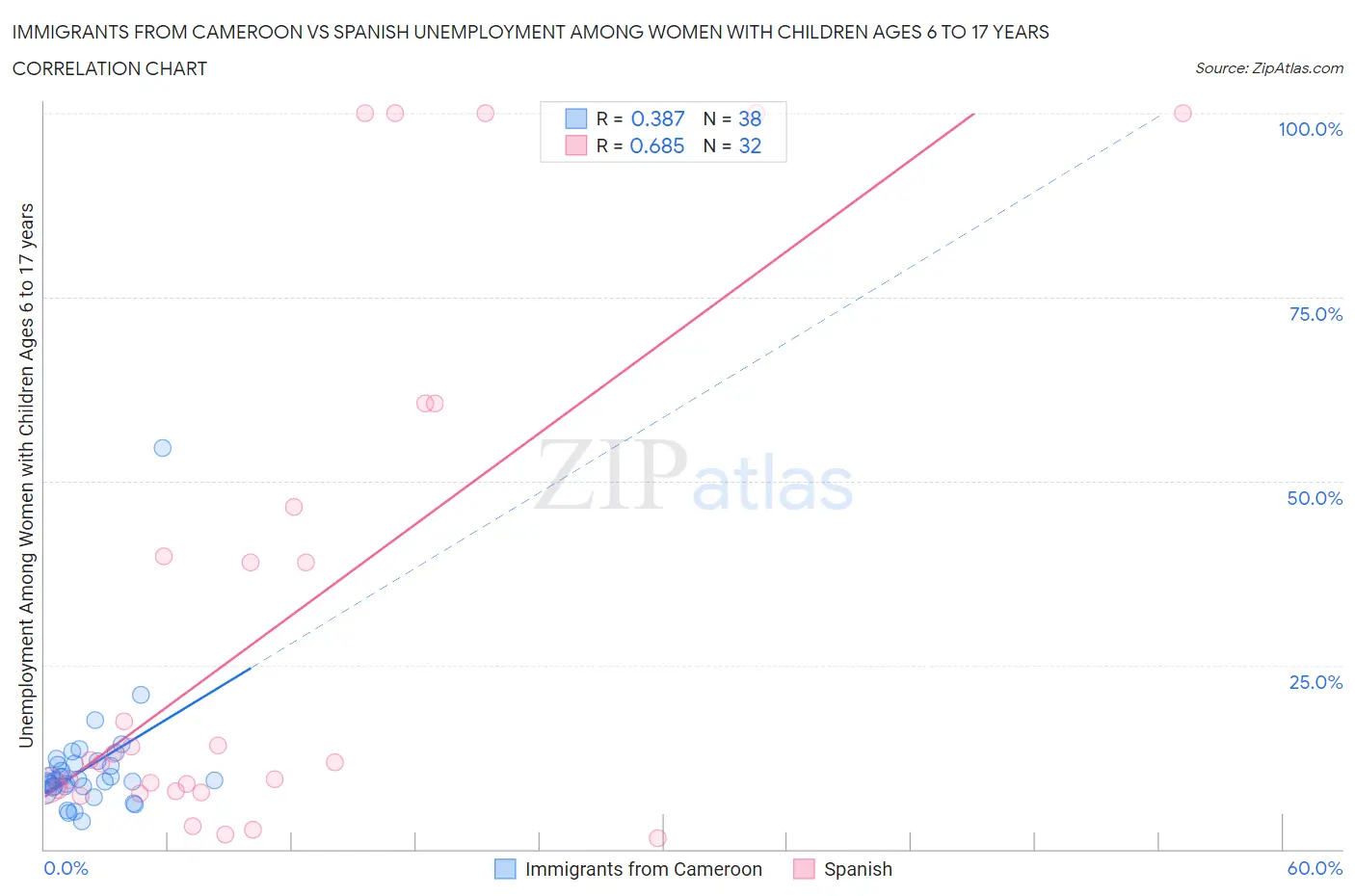 Immigrants from Cameroon vs Spanish Unemployment Among Women with Children Ages 6 to 17 years