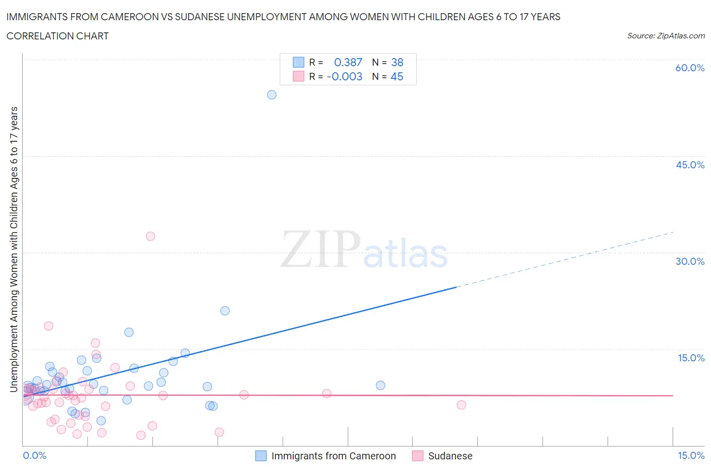 Immigrants from Cameroon vs Sudanese Unemployment Among Women with Children Ages 6 to 17 years