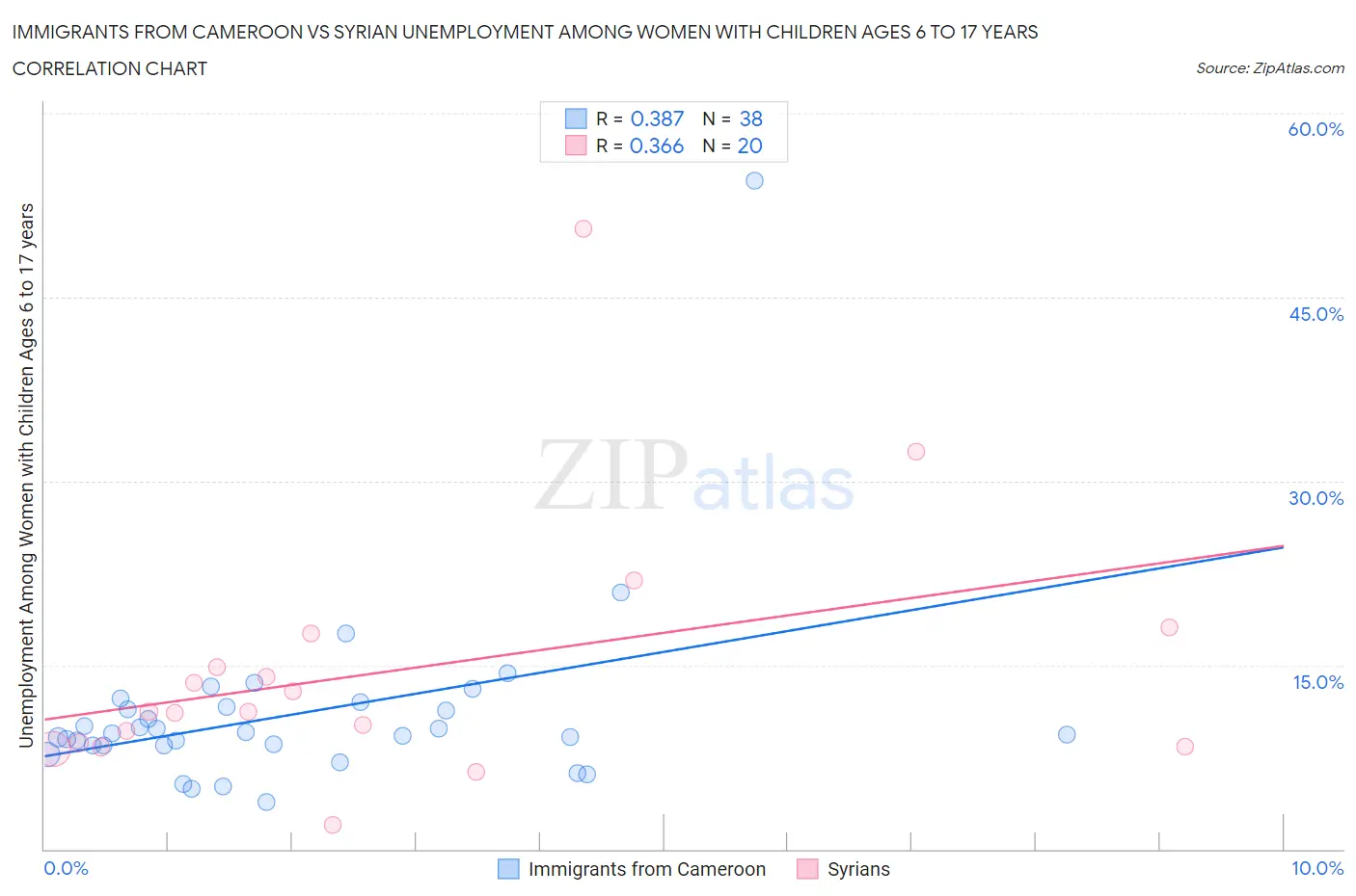Immigrants from Cameroon vs Syrian Unemployment Among Women with Children Ages 6 to 17 years
