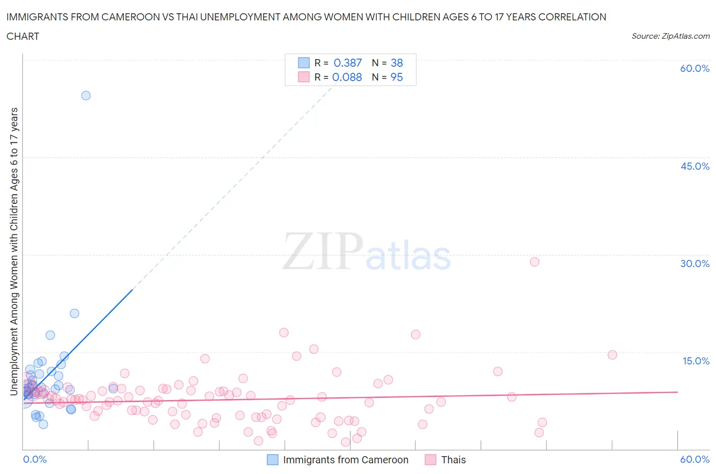 Immigrants from Cameroon vs Thai Unemployment Among Women with Children Ages 6 to 17 years