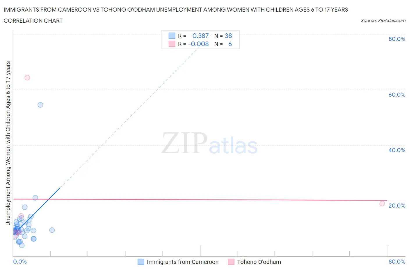 Immigrants from Cameroon vs Tohono O'odham Unemployment Among Women with Children Ages 6 to 17 years