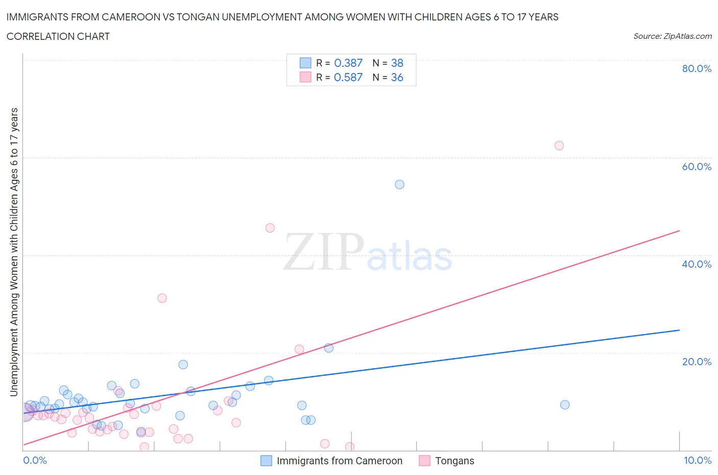 Immigrants from Cameroon vs Tongan Unemployment Among Women with Children Ages 6 to 17 years