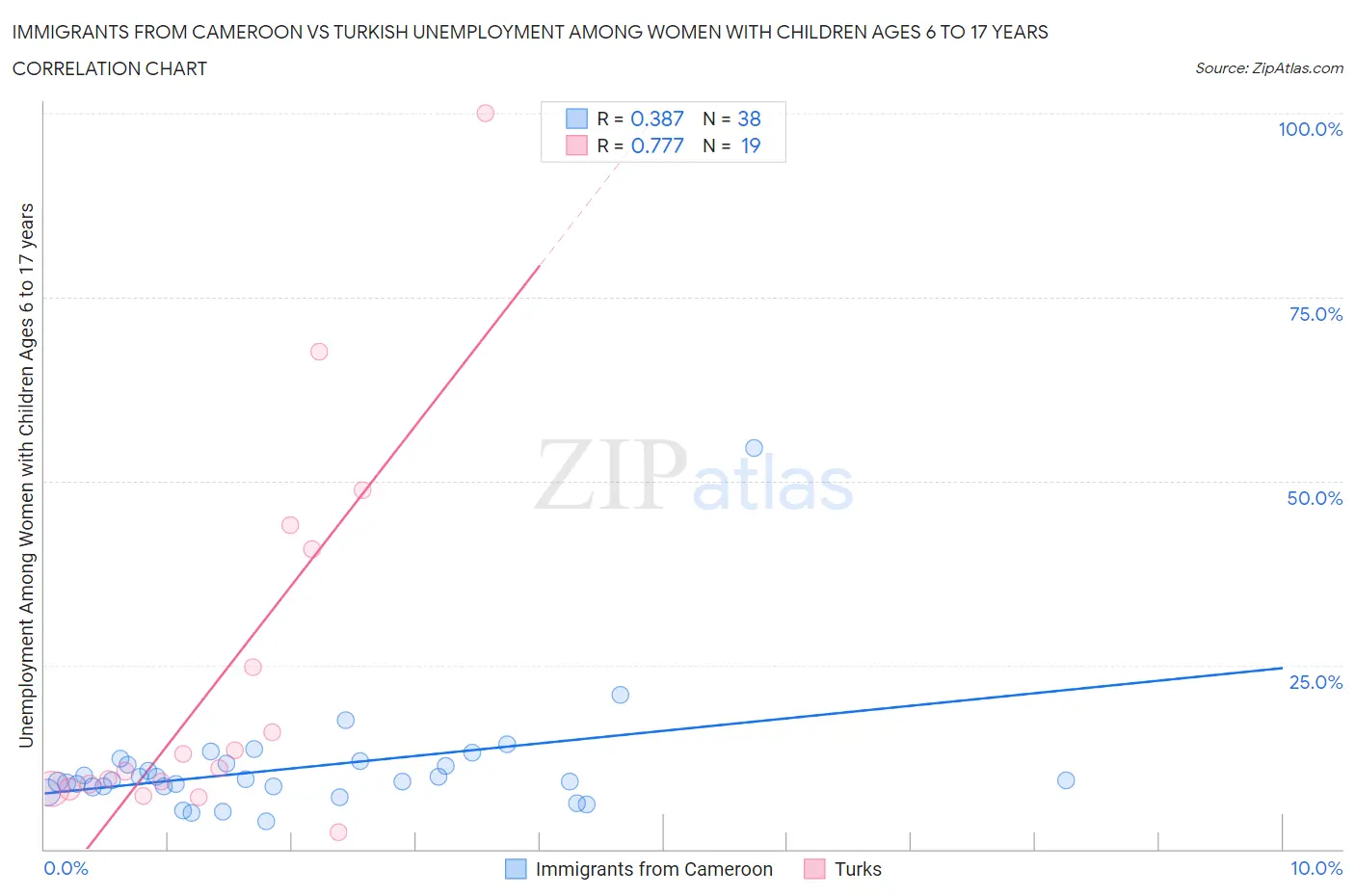Immigrants from Cameroon vs Turkish Unemployment Among Women with Children Ages 6 to 17 years