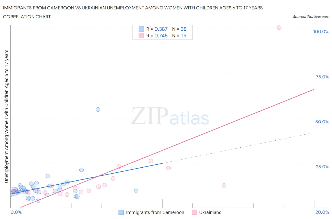 Immigrants from Cameroon vs Ukrainian Unemployment Among Women with Children Ages 6 to 17 years