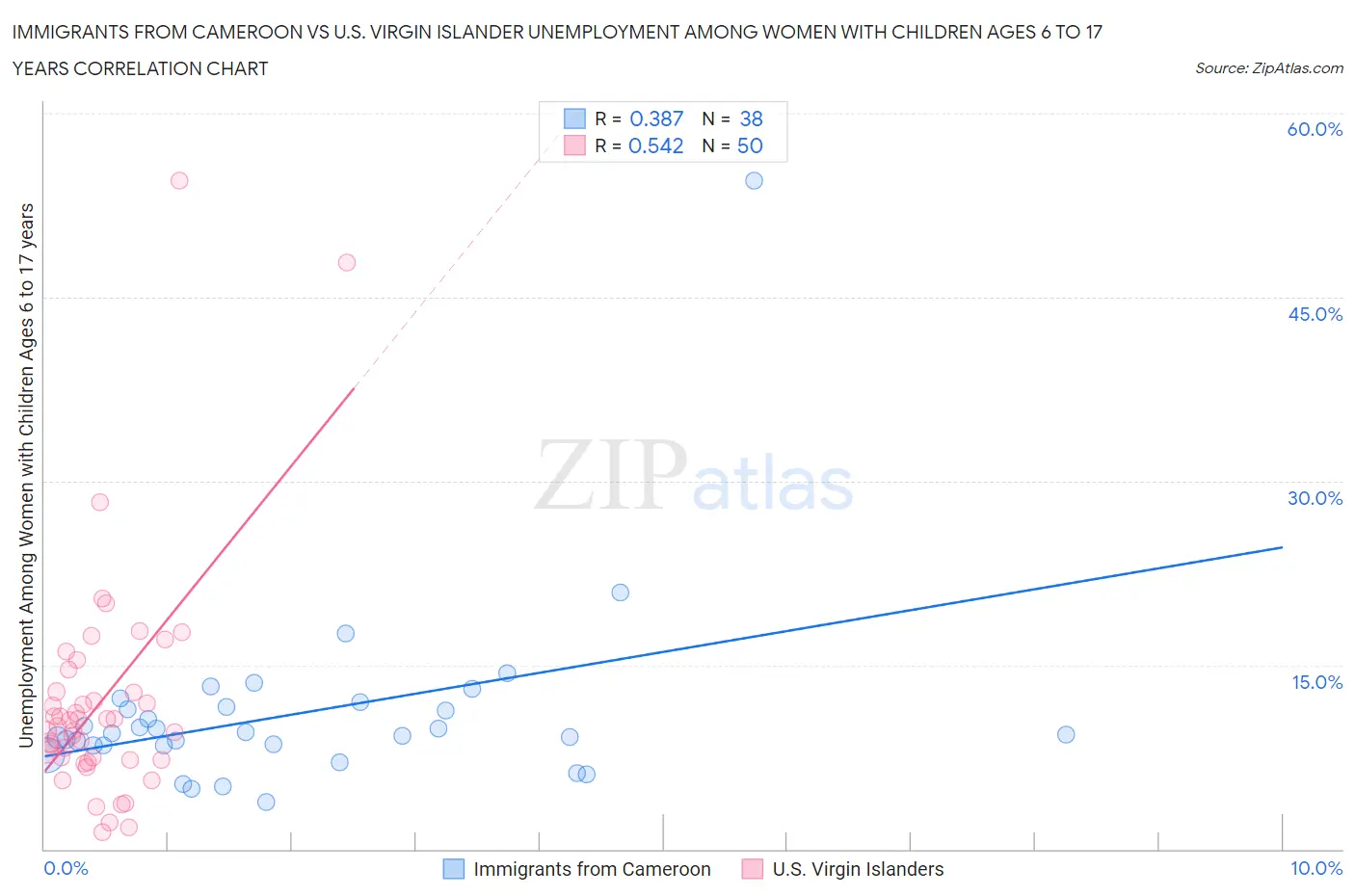 Immigrants from Cameroon vs U.S. Virgin Islander Unemployment Among Women with Children Ages 6 to 17 years