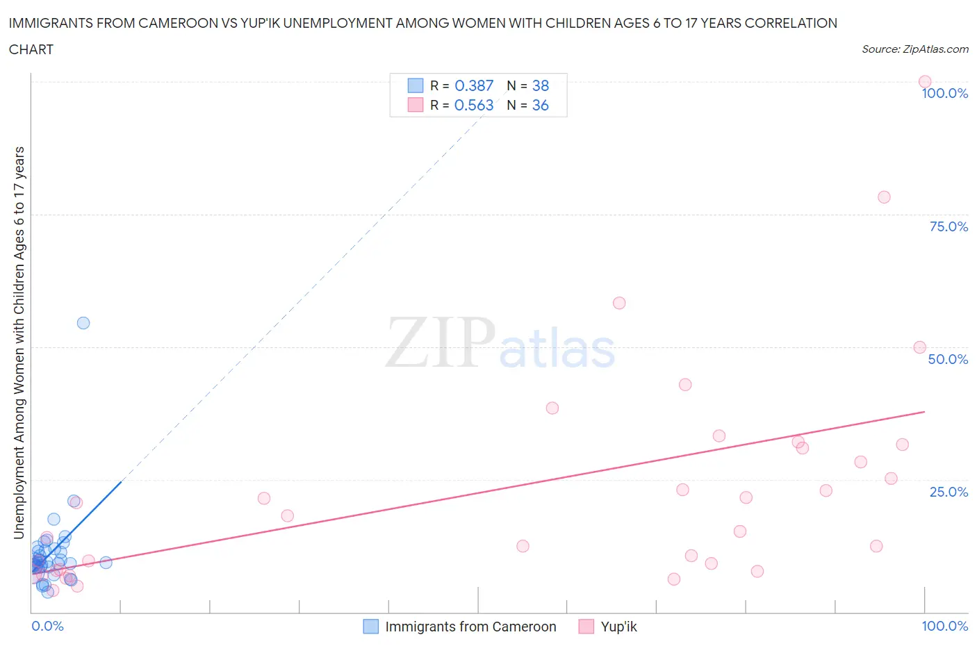 Immigrants from Cameroon vs Yup'ik Unemployment Among Women with Children Ages 6 to 17 years