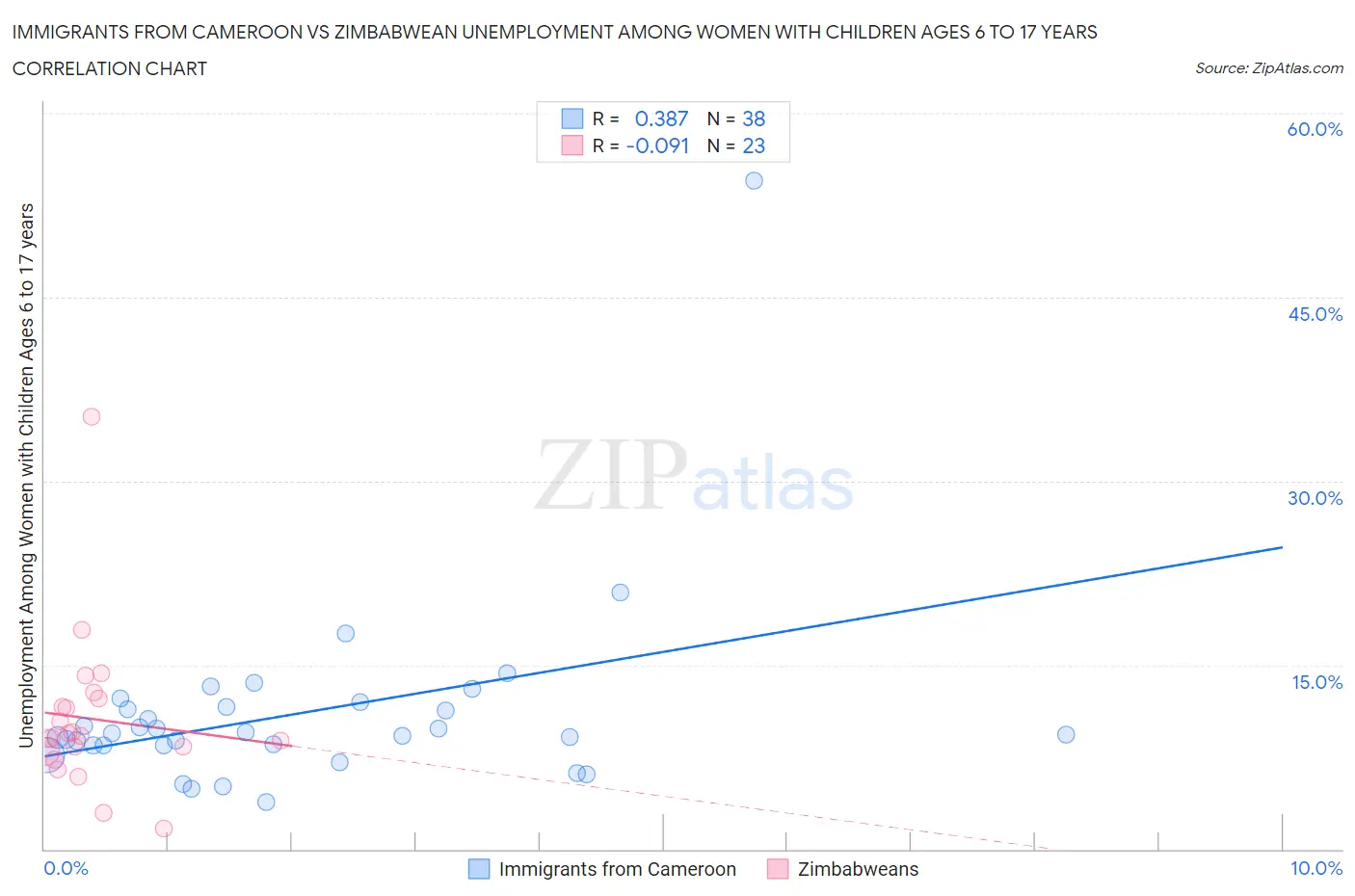 Immigrants from Cameroon vs Zimbabwean Unemployment Among Women with Children Ages 6 to 17 years
