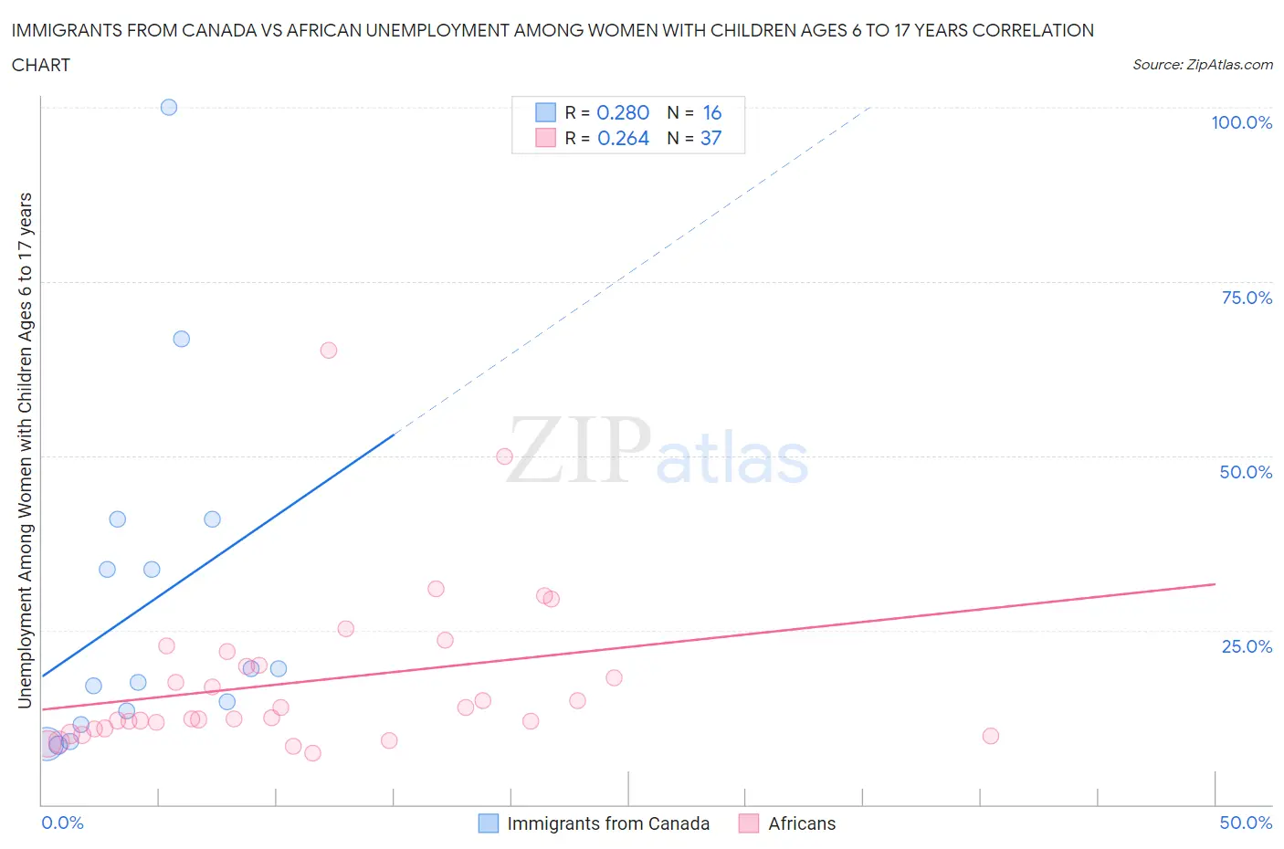 Immigrants from Canada vs African Unemployment Among Women with Children Ages 6 to 17 years