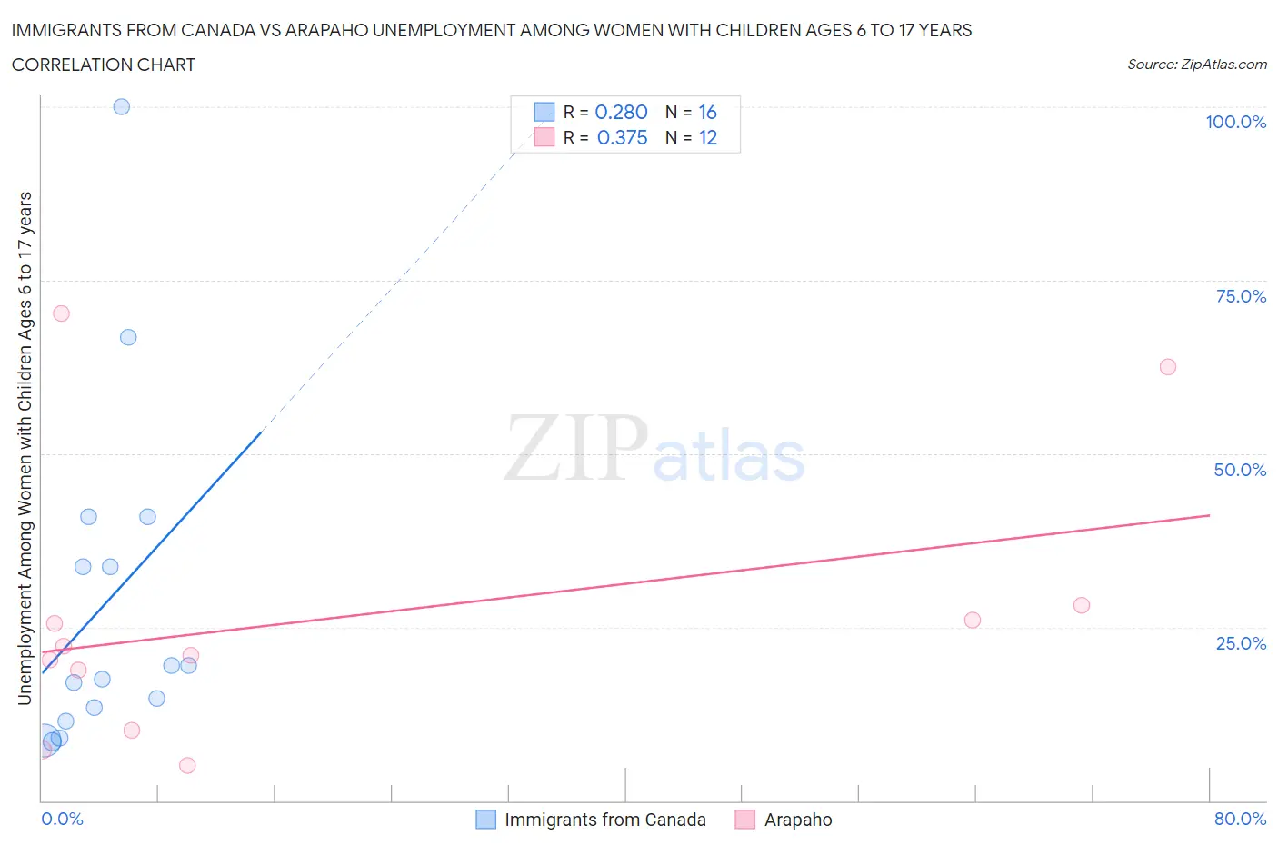 Immigrants from Canada vs Arapaho Unemployment Among Women with Children Ages 6 to 17 years