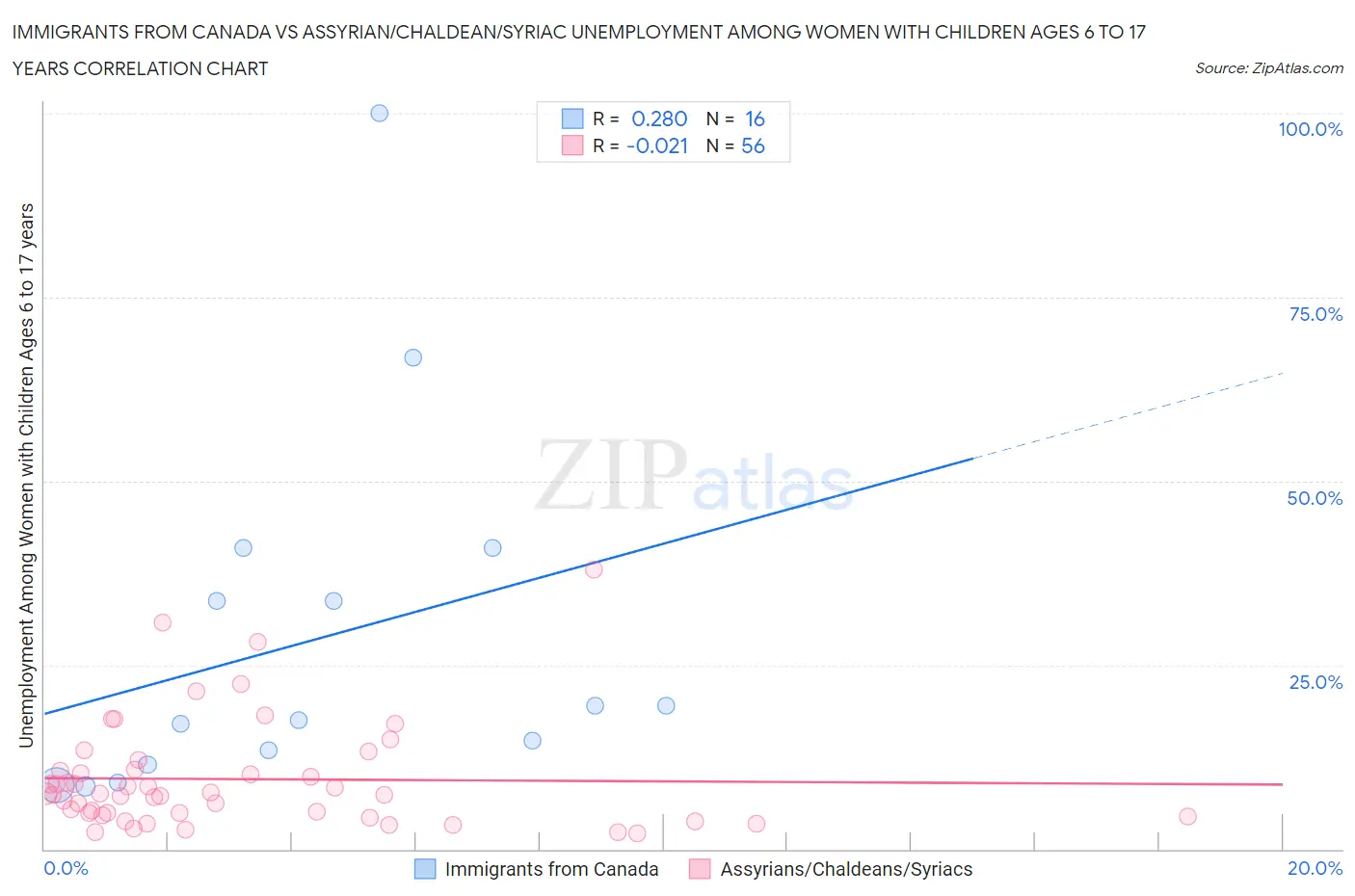 Immigrants from Canada vs Assyrian/Chaldean/Syriac Unemployment Among Women with Children Ages 6 to 17 years