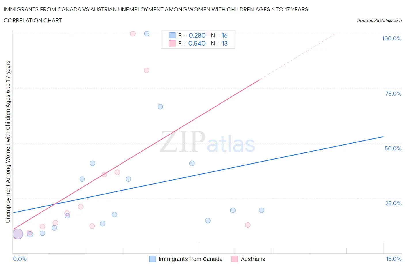 Immigrants from Canada vs Austrian Unemployment Among Women with Children Ages 6 to 17 years