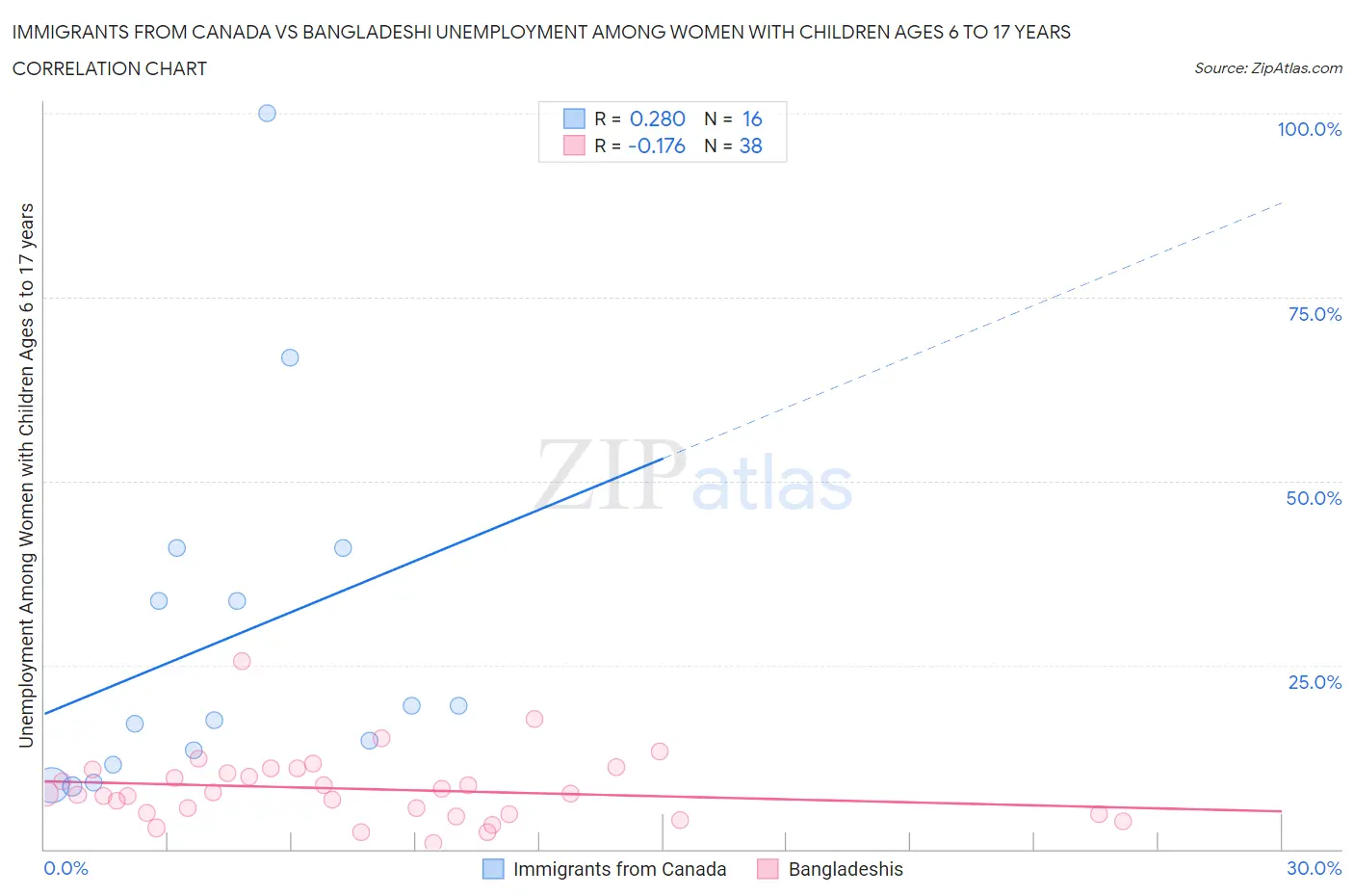 Immigrants from Canada vs Bangladeshi Unemployment Among Women with Children Ages 6 to 17 years