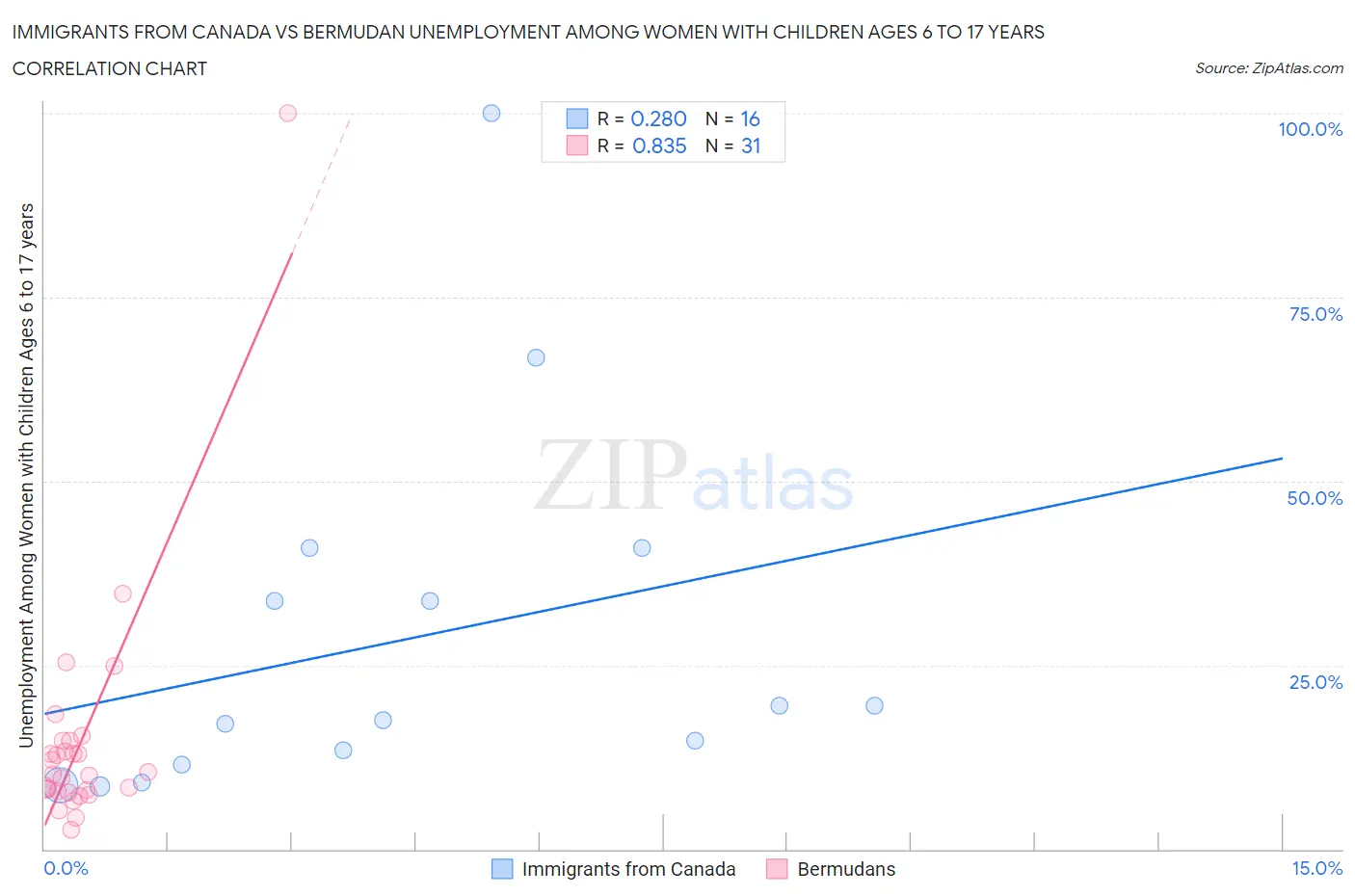 Immigrants from Canada vs Bermudan Unemployment Among Women with Children Ages 6 to 17 years