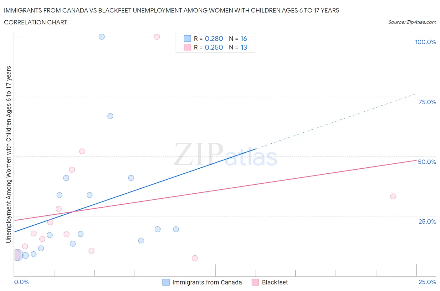 Immigrants from Canada vs Blackfeet Unemployment Among Women with Children Ages 6 to 17 years
