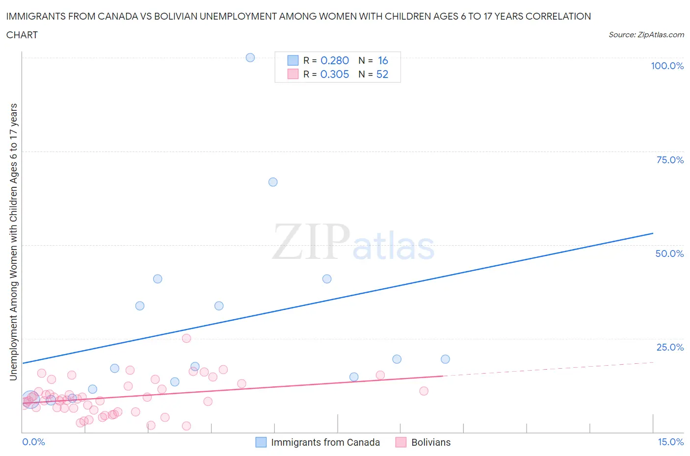 Immigrants from Canada vs Bolivian Unemployment Among Women with Children Ages 6 to 17 years