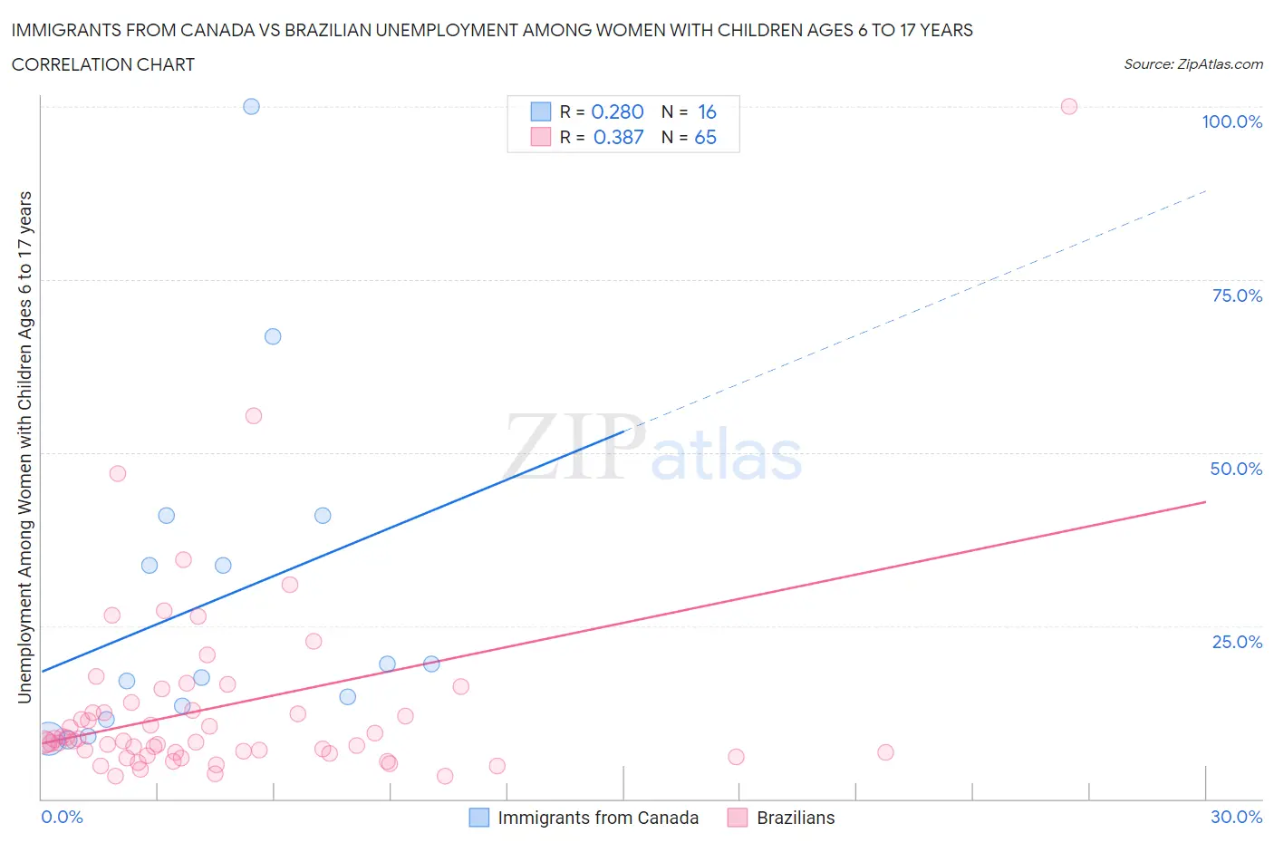 Immigrants from Canada vs Brazilian Unemployment Among Women with Children Ages 6 to 17 years