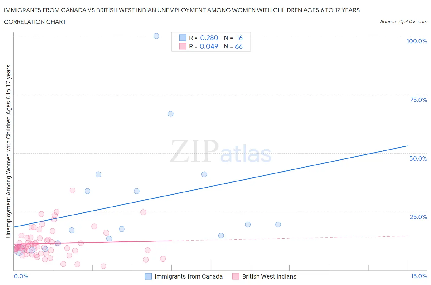 Immigrants from Canada vs British West Indian Unemployment Among Women with Children Ages 6 to 17 years