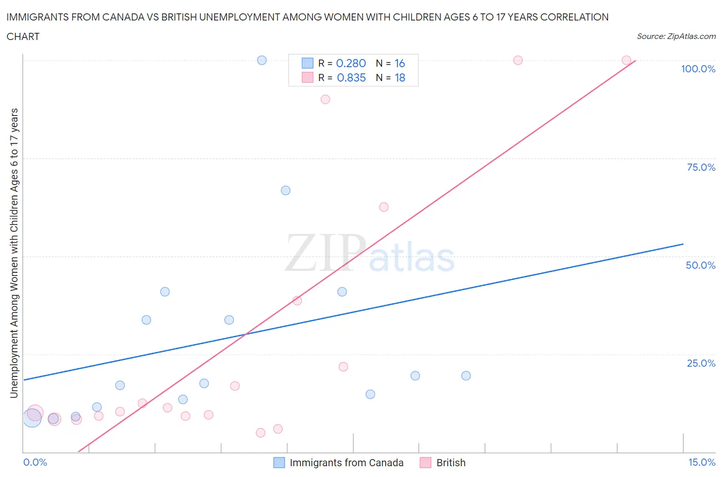 Immigrants from Canada vs British Unemployment Among Women with Children Ages 6 to 17 years